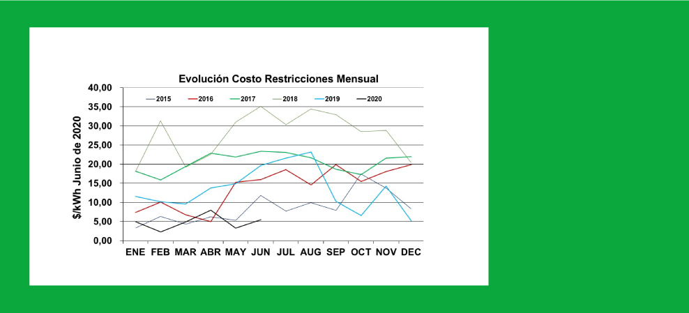 Imagen de Evolución Costo de Restricciones