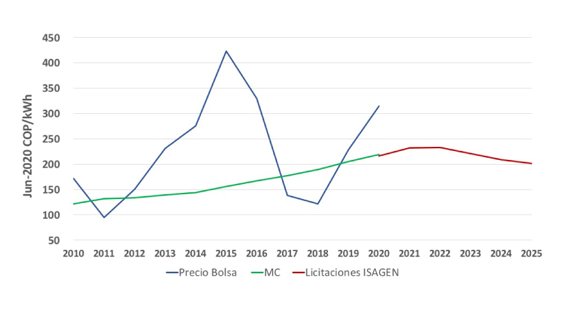 Imagen de Tendencia de Precios